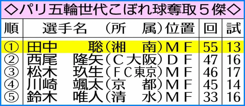 【画像・写真】【Jトピ～データで読み解く】堅守支える湘南・田中の奪取力　リーグ再開後3戦連続完封に貢献