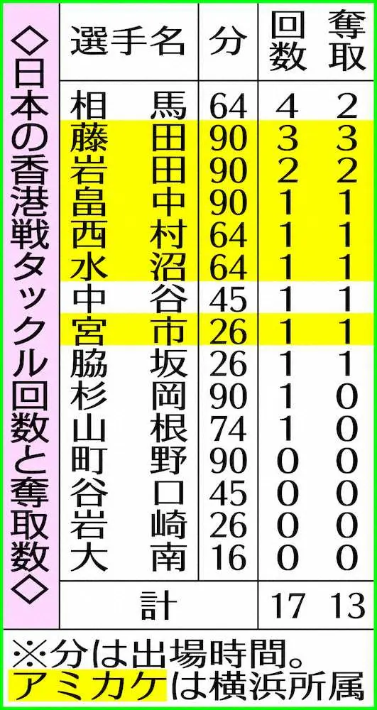 【画像・写真】【追球　SOCCER】森保監督　恩師“オフト式”踏襲　横浜ユニットで発揮「インテンシティー」