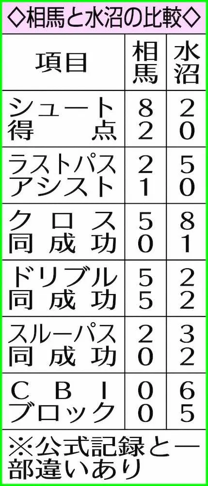 【画像・写真】【データスタジアム】水沼と相馬が持ち味を見せた！相馬はチーム断トツシュート8本、水沼はクロス8本