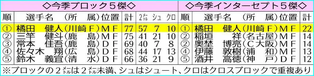 【画像・写真】【Jトピ～データで読み解く】首位猛追の川崎F“守”役は橘田　ブロック＆インターセプト最多