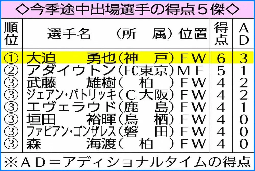 【画像・写真】【Jトピ～データで読み解く】神戸FW大迫が残留に導く　今季チーム最多の6得点全て途中出場でゴール