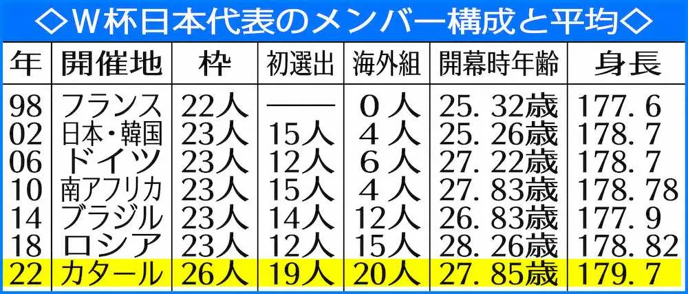 W杯日本代表のメンバー構成と平均