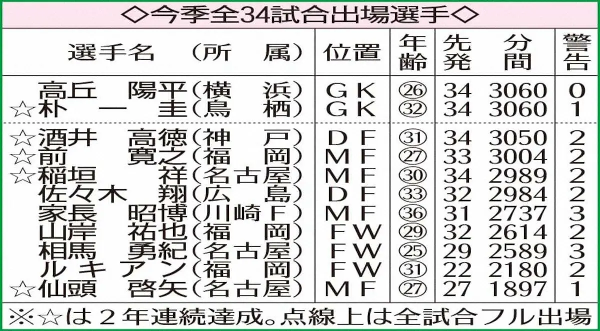 【画像・写真】【Jトピ～データで読み解く】鳥栖・朴一圭と横浜・高丘が全試合フル出場　フィールド選手は今季も不在