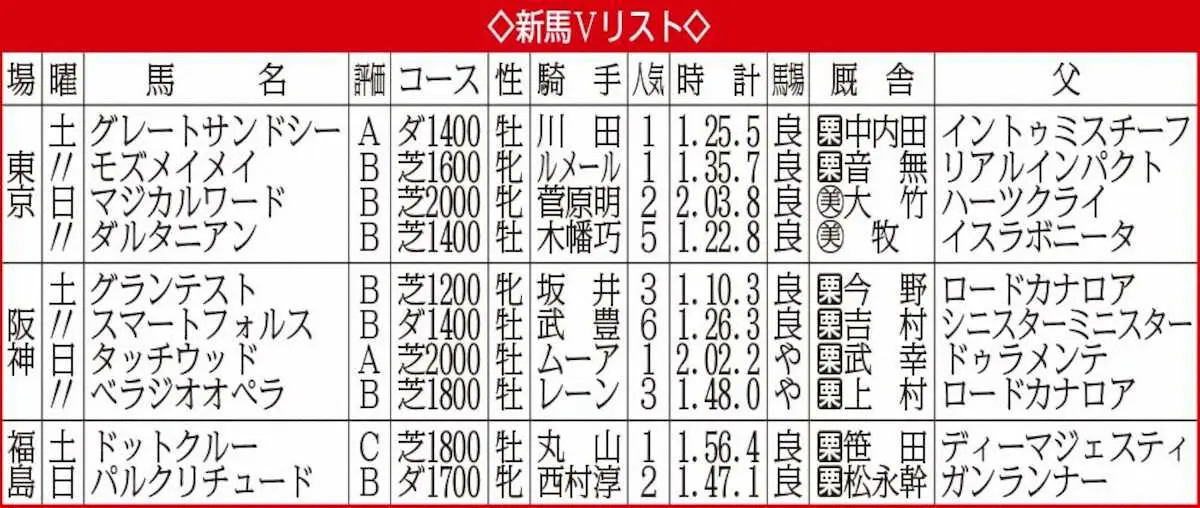 【画像・写真】新馬Vリスト