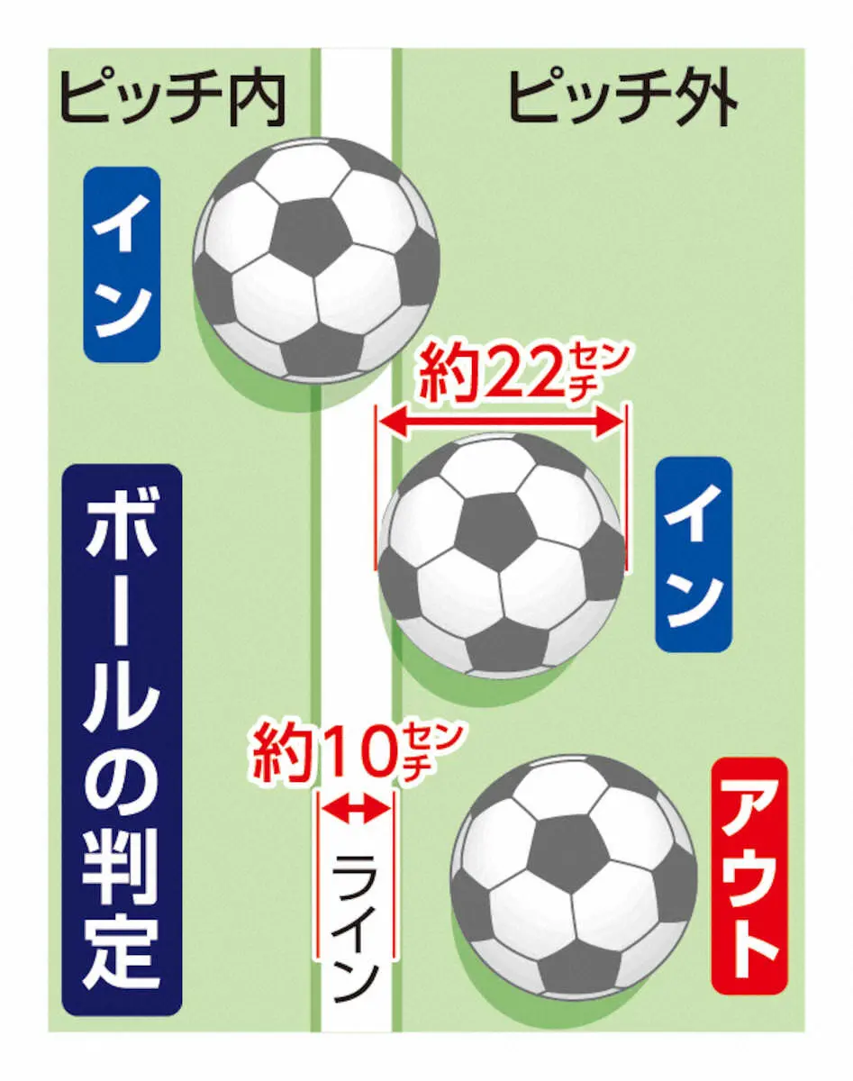 【画像・写真】わずかに交わった「直径約22センチのボール」と「約10センチの白いライン」VARが勝敗左右