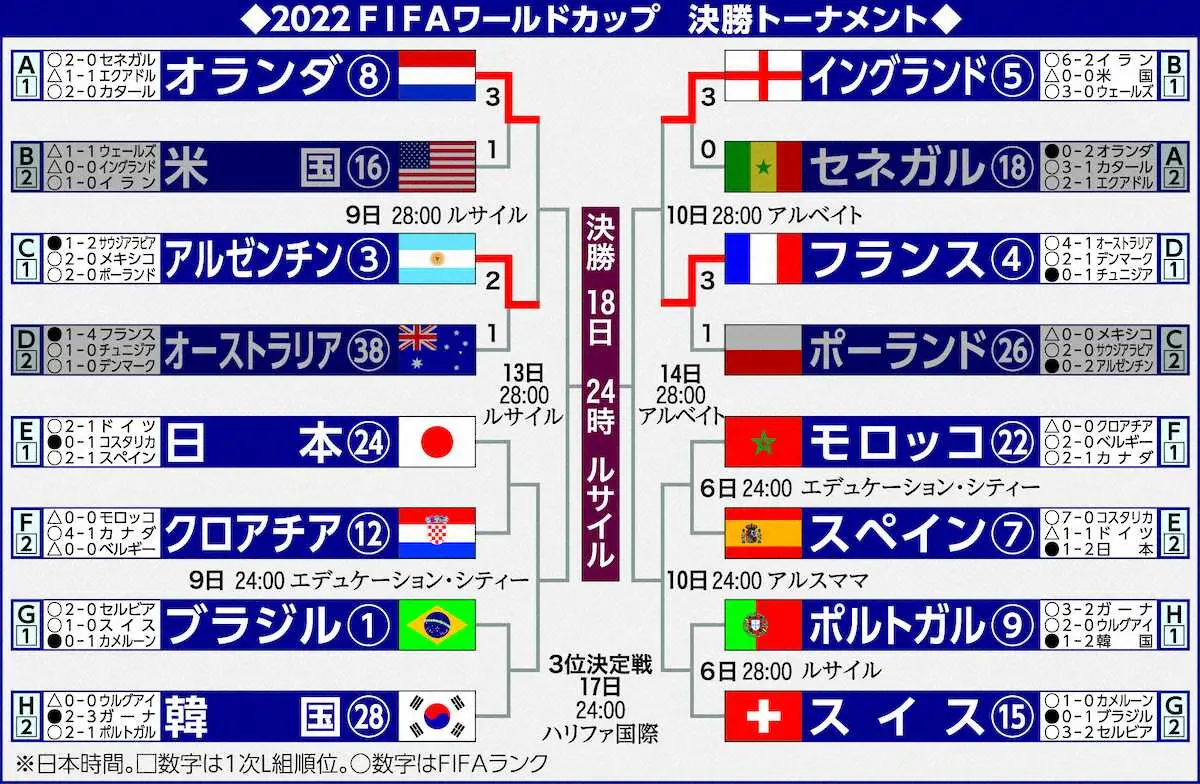 【画像・写真】W杯決勝トーナメント