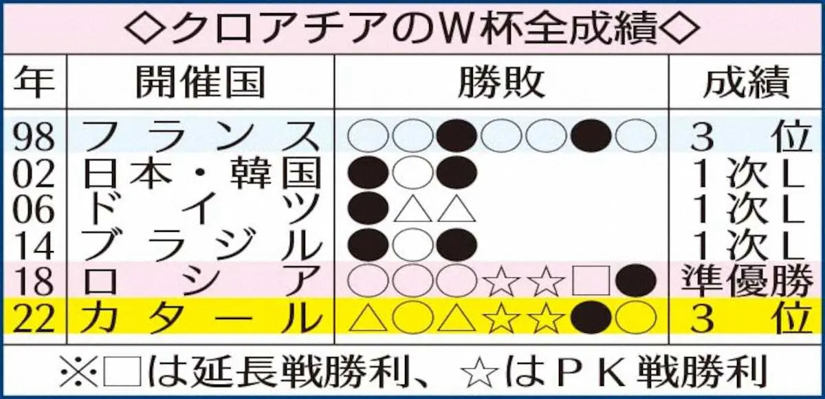 【画像・写真】クロアチア3位で大団円　37歳モドリッチとの旅は続く「まだ残ろうと」「最大の誇り」代表引退否定
