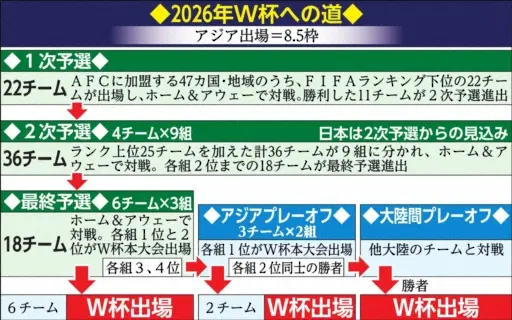 【画像・写真】出場枠の拡大、再検討の大会方式　課題山積みの26年3カ国共催W杯