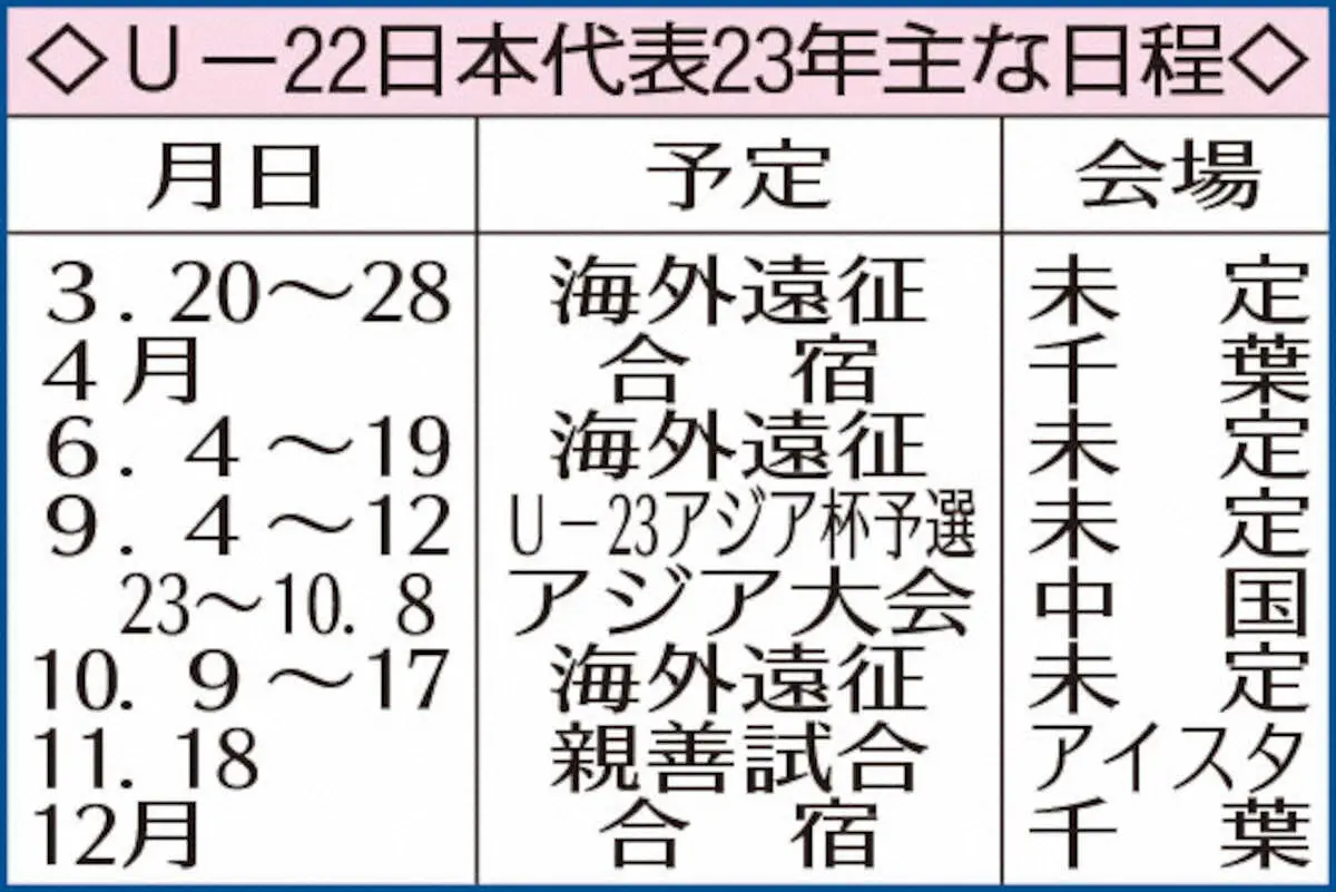 【画像・写真】U―22日本代表　来年9月に五輪予選兼U―23アジア杯予選　反町技術委員長「最善のメンバーで」