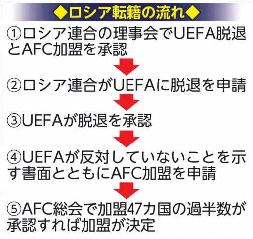 【画像・写真】ロシア転籍の流れ
