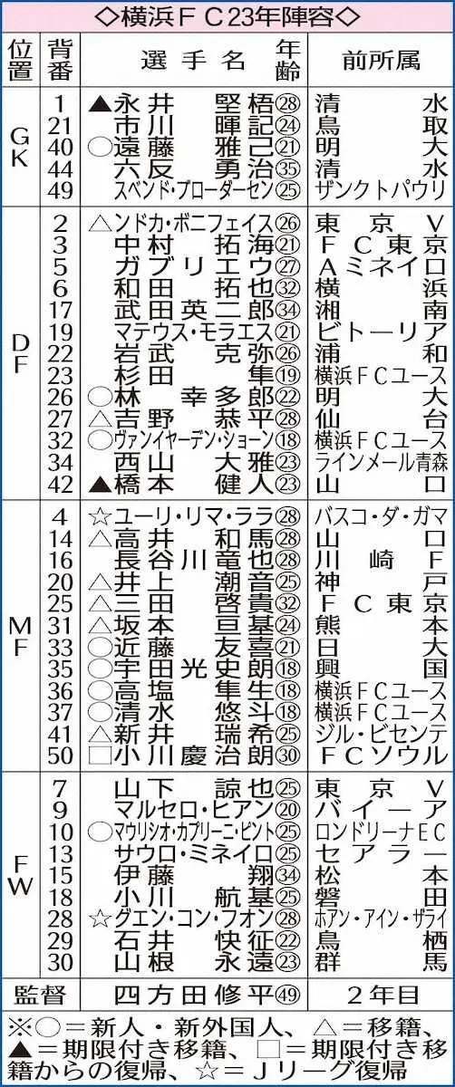 【画像・写真】横浜FC23年陣容