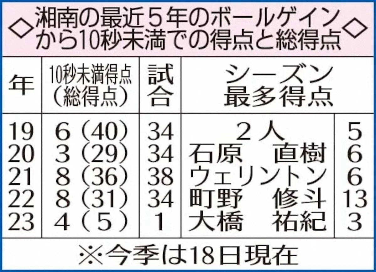 【画像・写真】【Jトピ～データで読み解く】開幕節首位の湘南は5点中4点が奪って10秒未満　ハット大橋は町野と相性◎