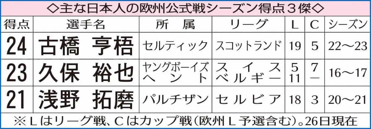 【画像・写真】主な日本人の欧州公式戦シーズン得点3傑