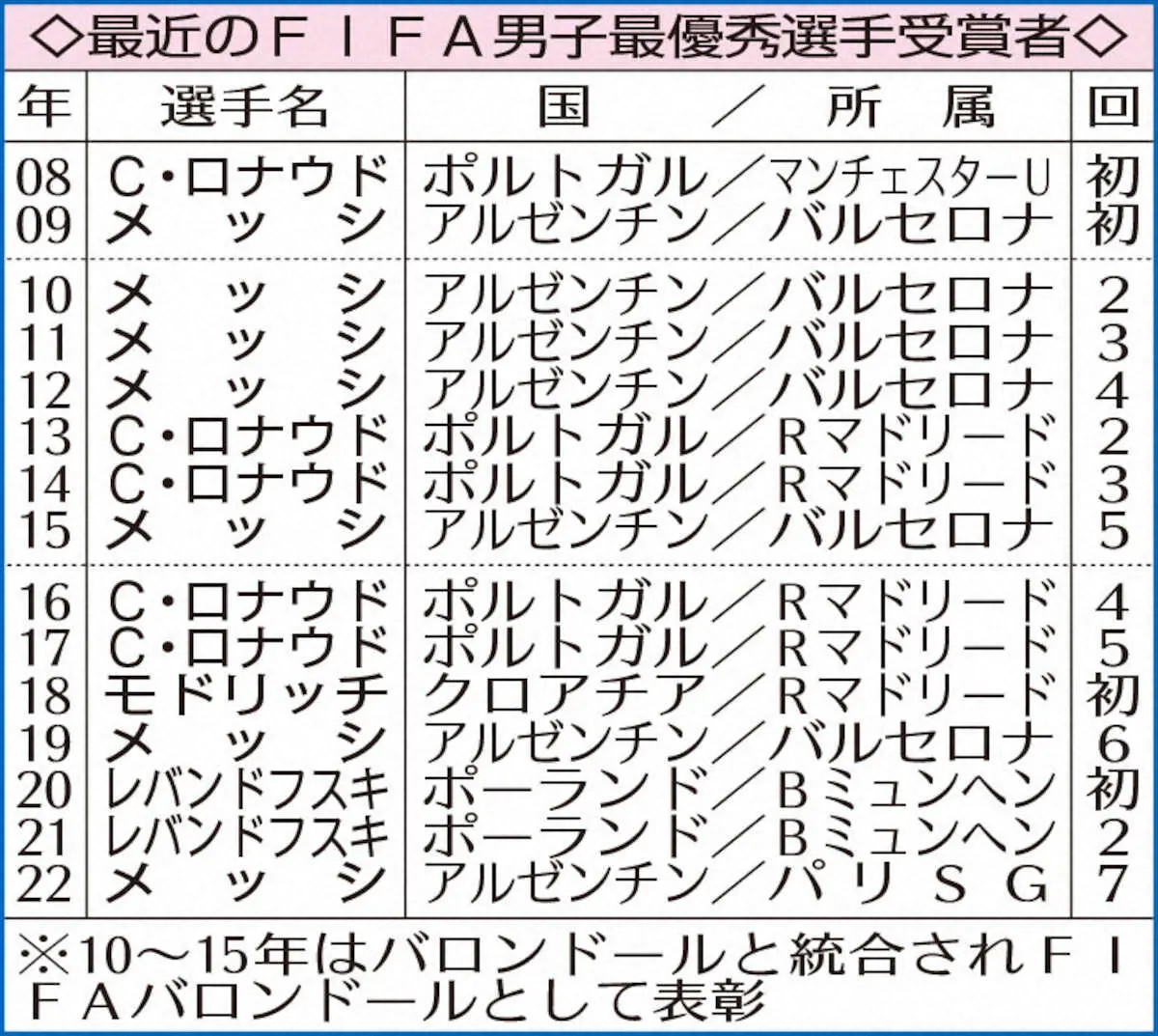 【画像・写真】最近のFIFA男子最優秀選手受賞者