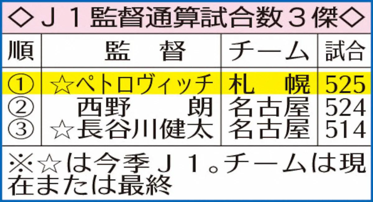 【画像・写真】J1監督通算試合数3傑