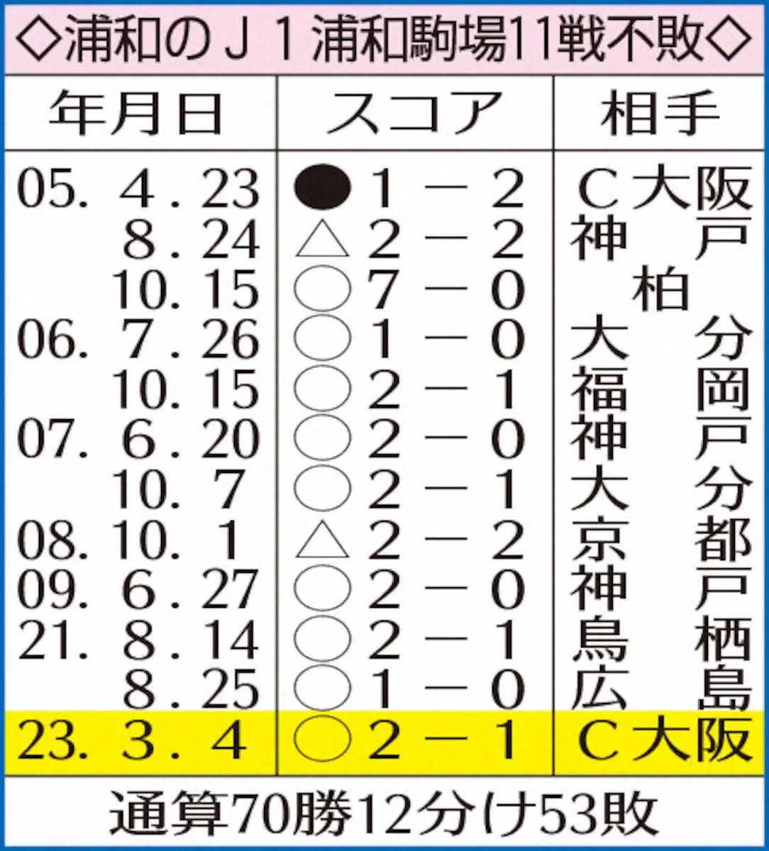 【画像・写真】浦和のJ1浦和駒場11戦不敗