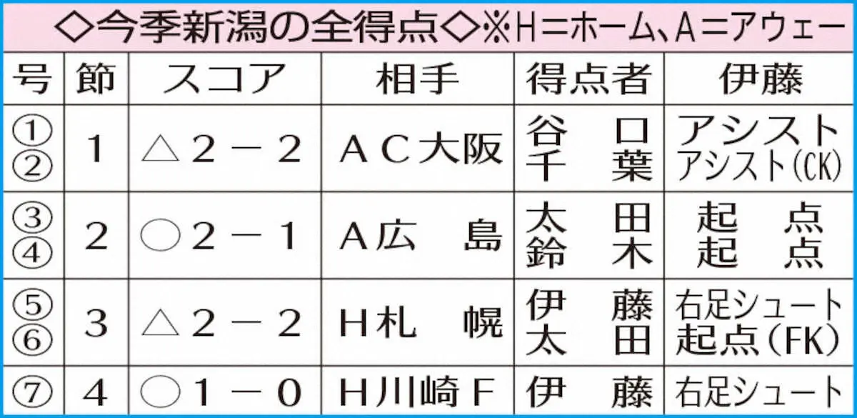 【画像・写真】【Jトピ～データで読み解く】J1唯一無敗の新潟　伊藤涼太郎の必殺「スルー＆ラストパス」