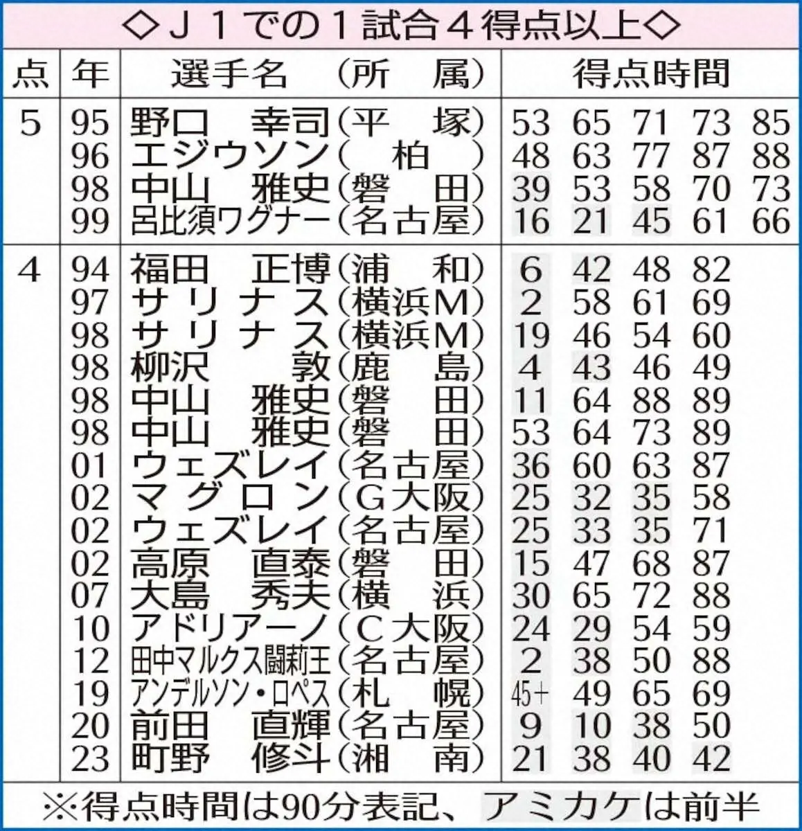 【画像・写真】湘南の“忍者”FW町野　J1史上初の前半4発！チームを5戦ぶり勝利導く、森保監督「頼もしい」