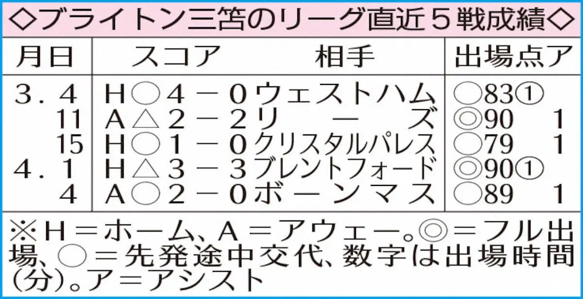 【画像・写真】ブライトン三苫のリーグ最近5戦成績