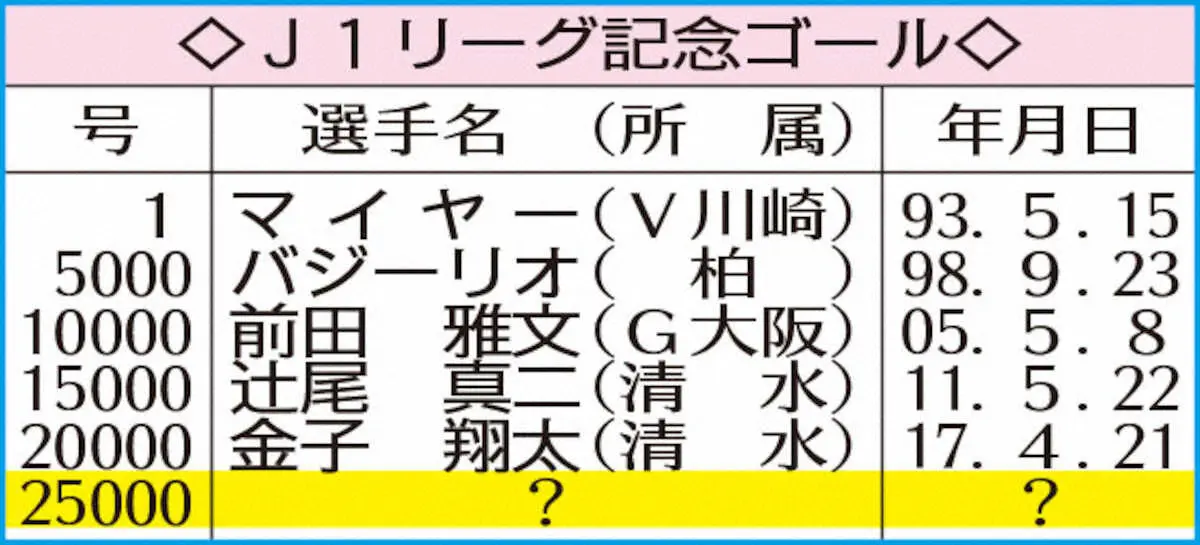 【画像・写真】J1リーグ記念ゴール
