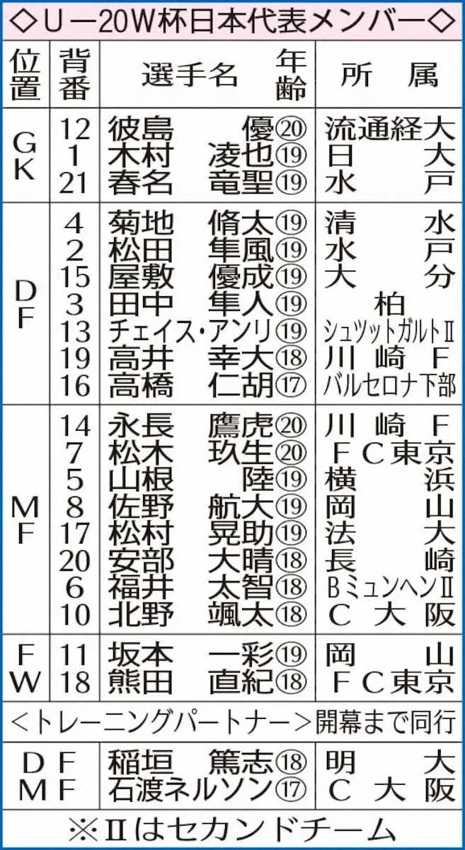 【画像・写真】U―20W杯日本代表・松木「まずは1次リーグ」も「世界のスカウトが見に来ると思うので…」