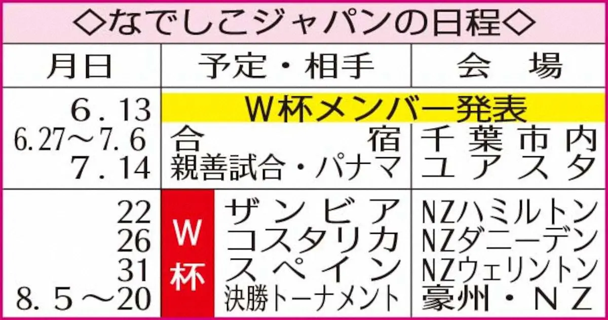 【画像・写真】なでしこジャパンが再び咲くために――　7月W杯へ元代表DF・鮫島の展望　攻撃の要は藤野、守備は熊谷