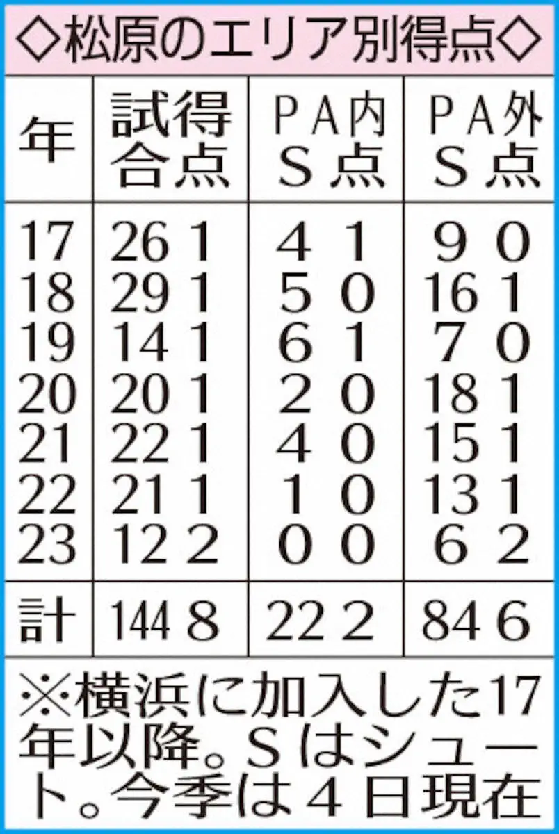 【画像・写真】【Jトピ～データで読み解く】横浜DF松原　今季2発目「年1ゴラッソ」