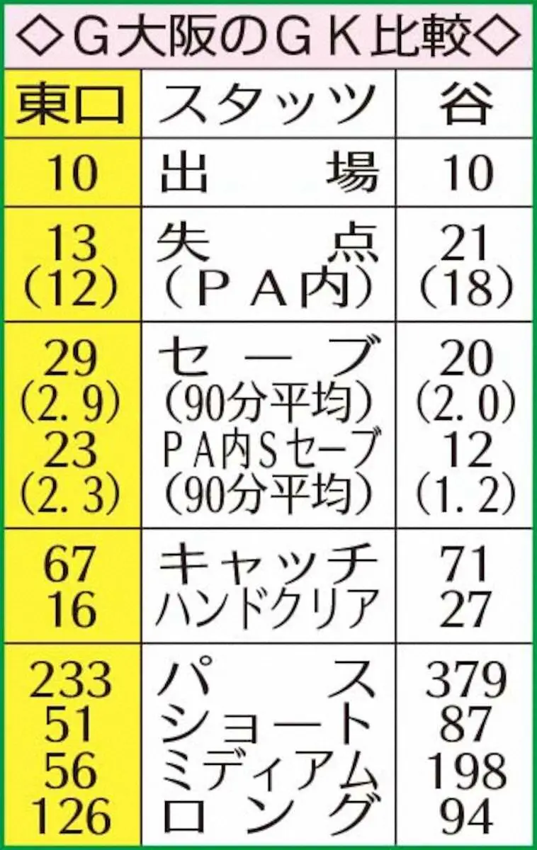 【画像・写真】【Jトピ～データで読み解く】G大阪の守護神・東口　GKクラブ初のJ1通算300試合出場あと1