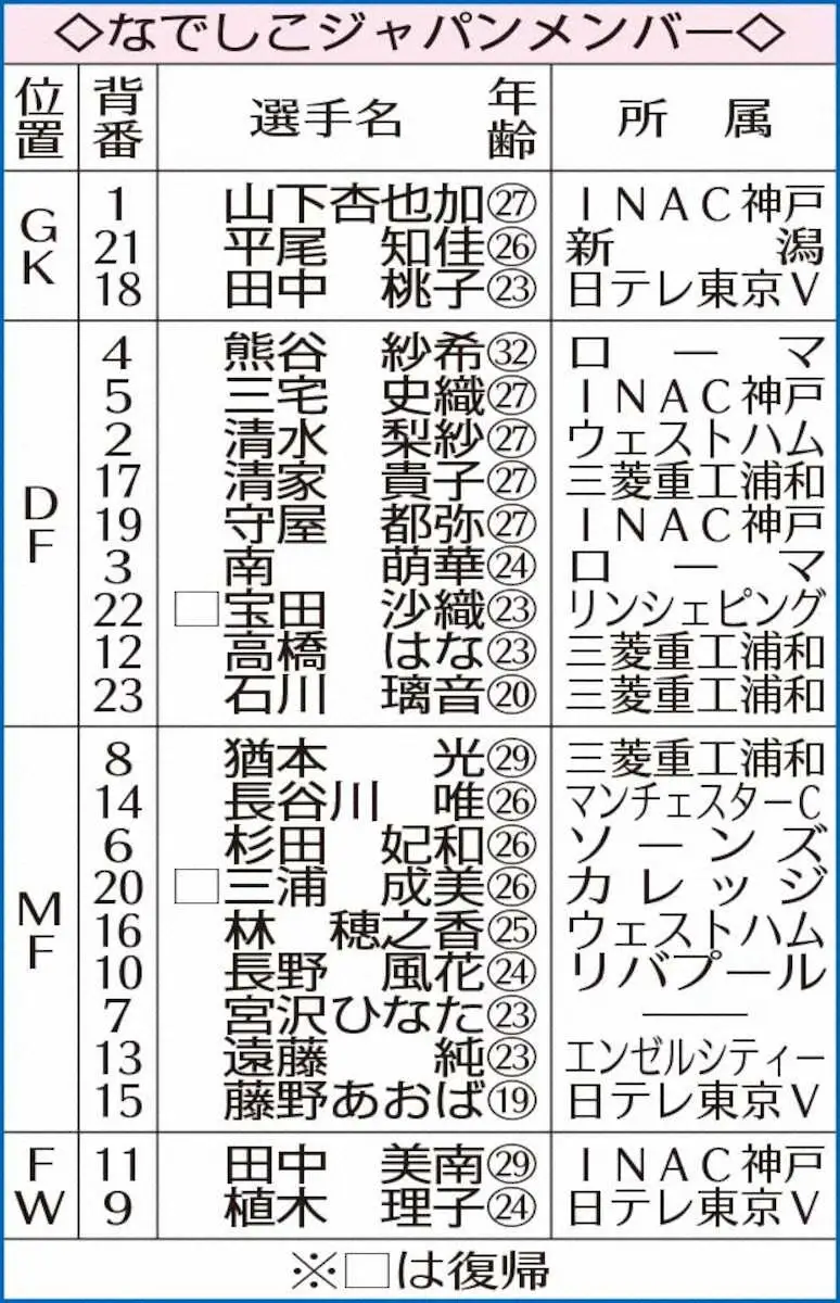 【画像・写真】なでしこジャパン　23日アルゼンチン戦メンバー23人発表　21人がW杯組