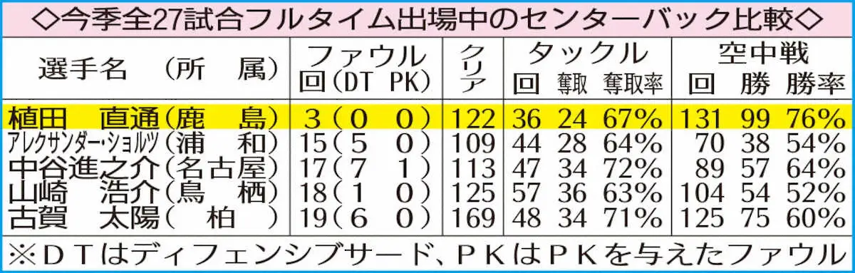 【画像・写真】今季全27試合フルタイム出場中のセンターバック比較