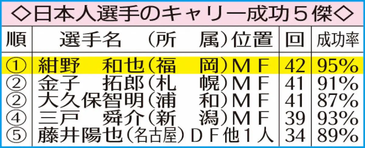 【画像・写真】日本人選手のキャリー成功5傑