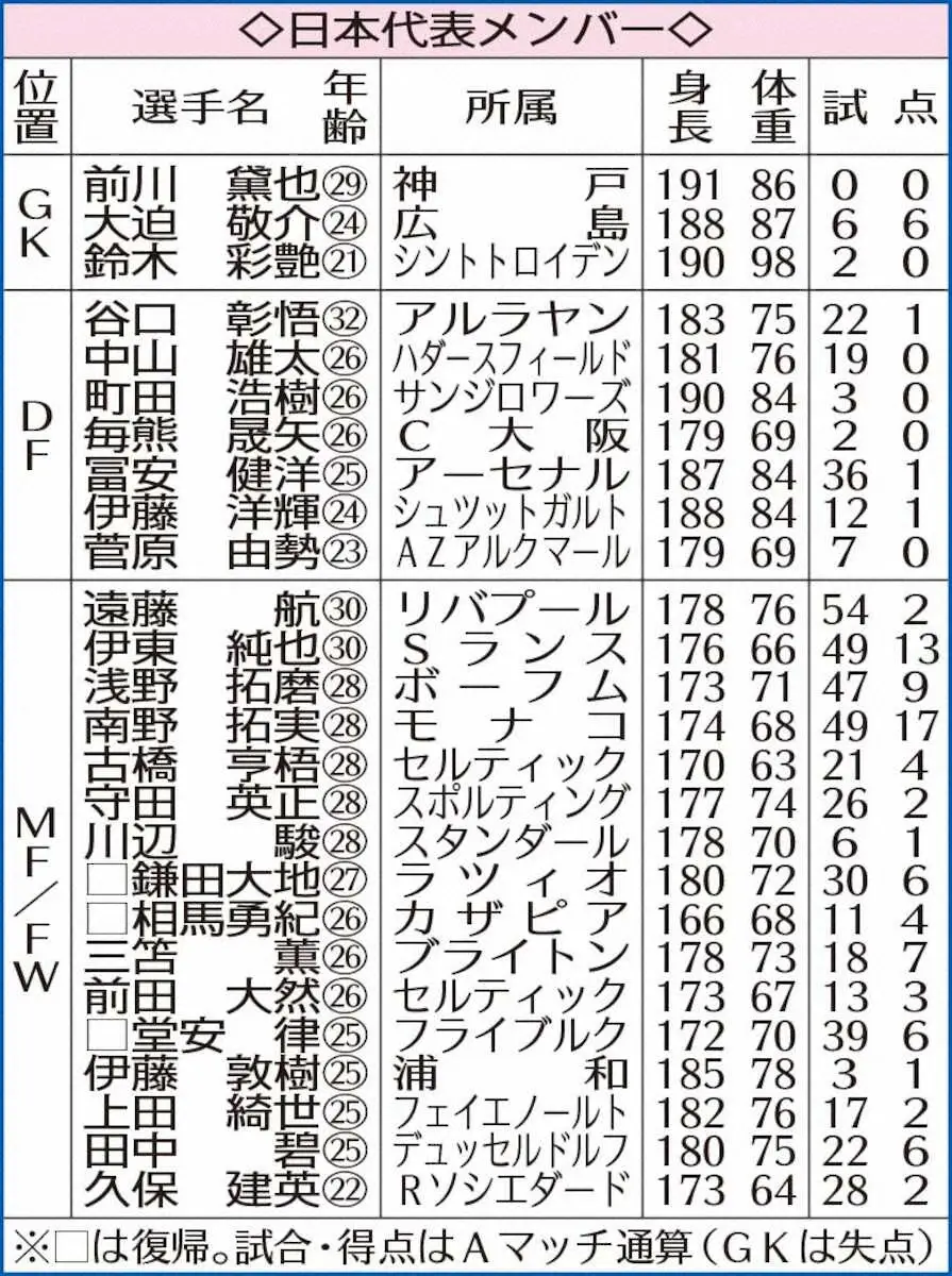 【画像・写真】森保監督　W杯2次予選ベストメンバー招集　W杯優勝へ「前進していくことでチームの結束が高まる」