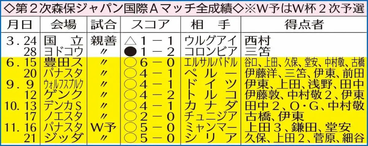 【画像・写真】森保ジャパン　代表最多タイ8連勝で23年締め　奪った得点「34」に手応え
