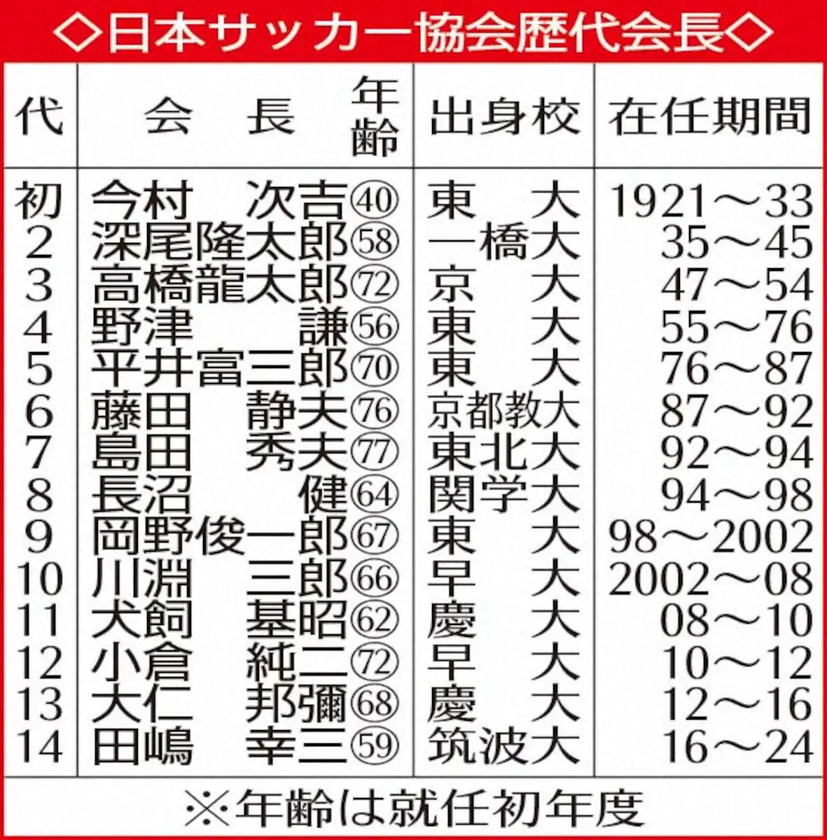 【画像・写真】宮本恒靖氏　元Jリーガー初、日本サッカー協会会長就任へ　語学堪能、戦後最年少の若きリーダー誕生