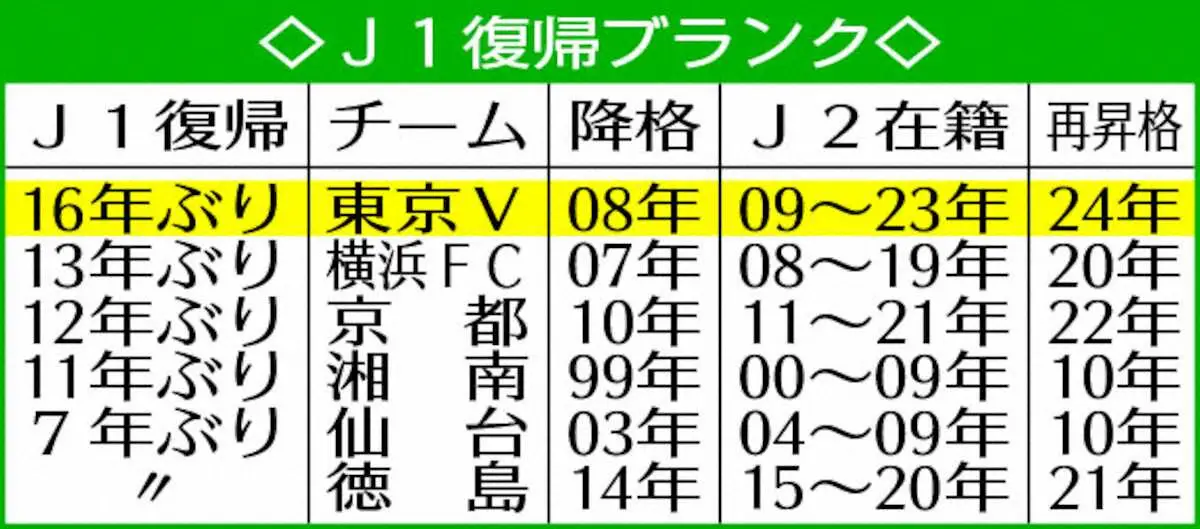 【画像・写真】J1復帰ブランク