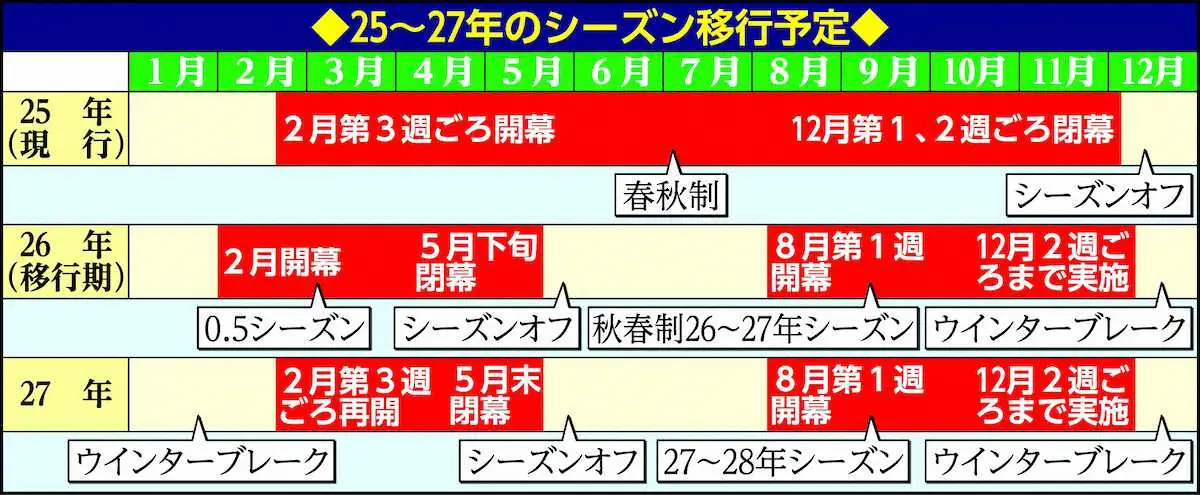 【画像・写真】Jリーグ「秋春制」26―27年からシーズン移行決定！「残された課題を継続検討」理事会全会一致で決議