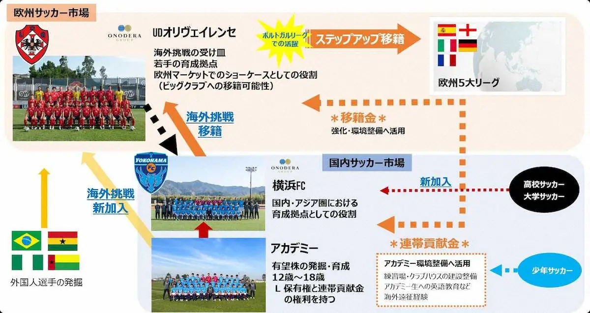 【画像・写真】「うちの子」世界へ羽ばたけ！横浜FC　マルチクラブ体制で育成に新風