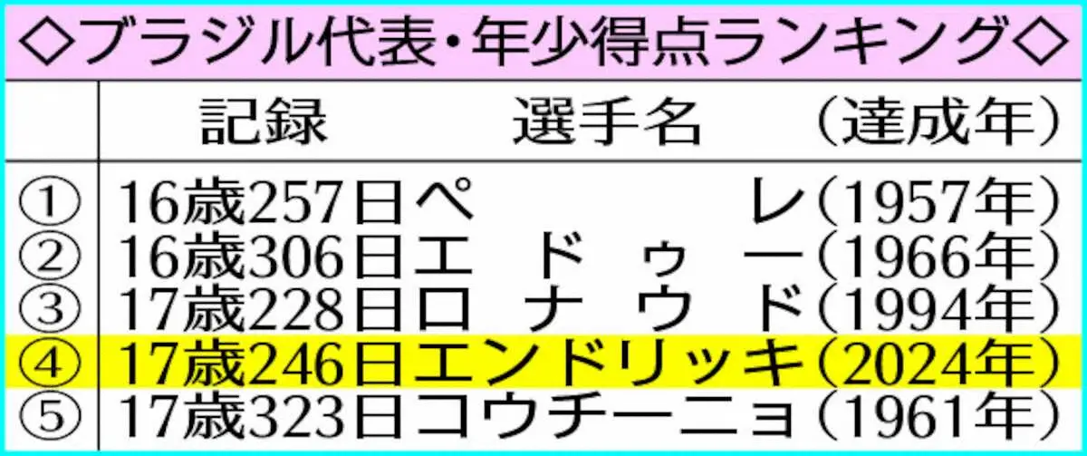 【画像・写真】【蹴トピ】ブラジル代表FWエンドリッキVSスペイン代表FWヤマル　新時代到来の予感