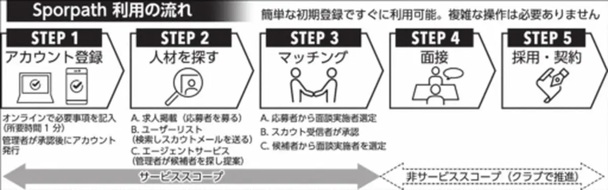 【画像・写真】Sporpath利用の流れ