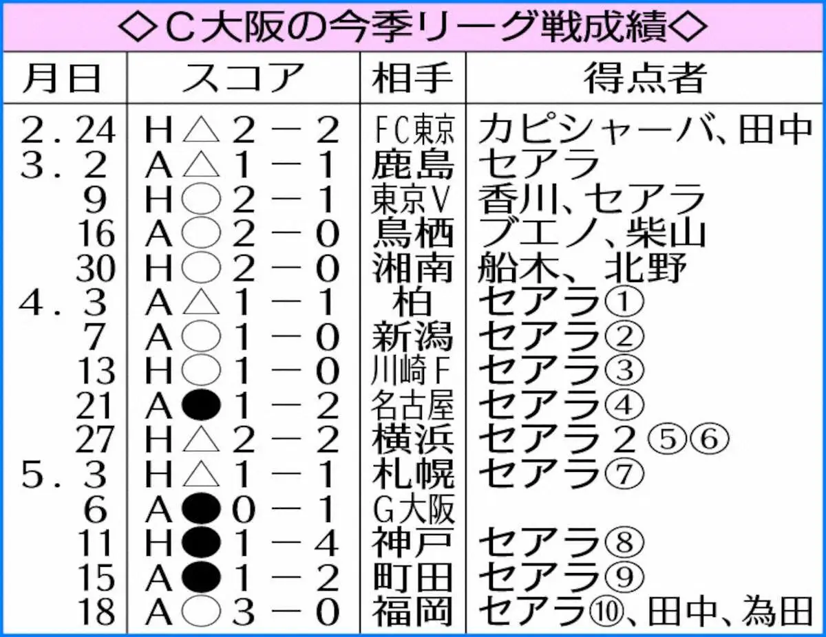 【画像・写真】C大阪の今季リーグ戦成績