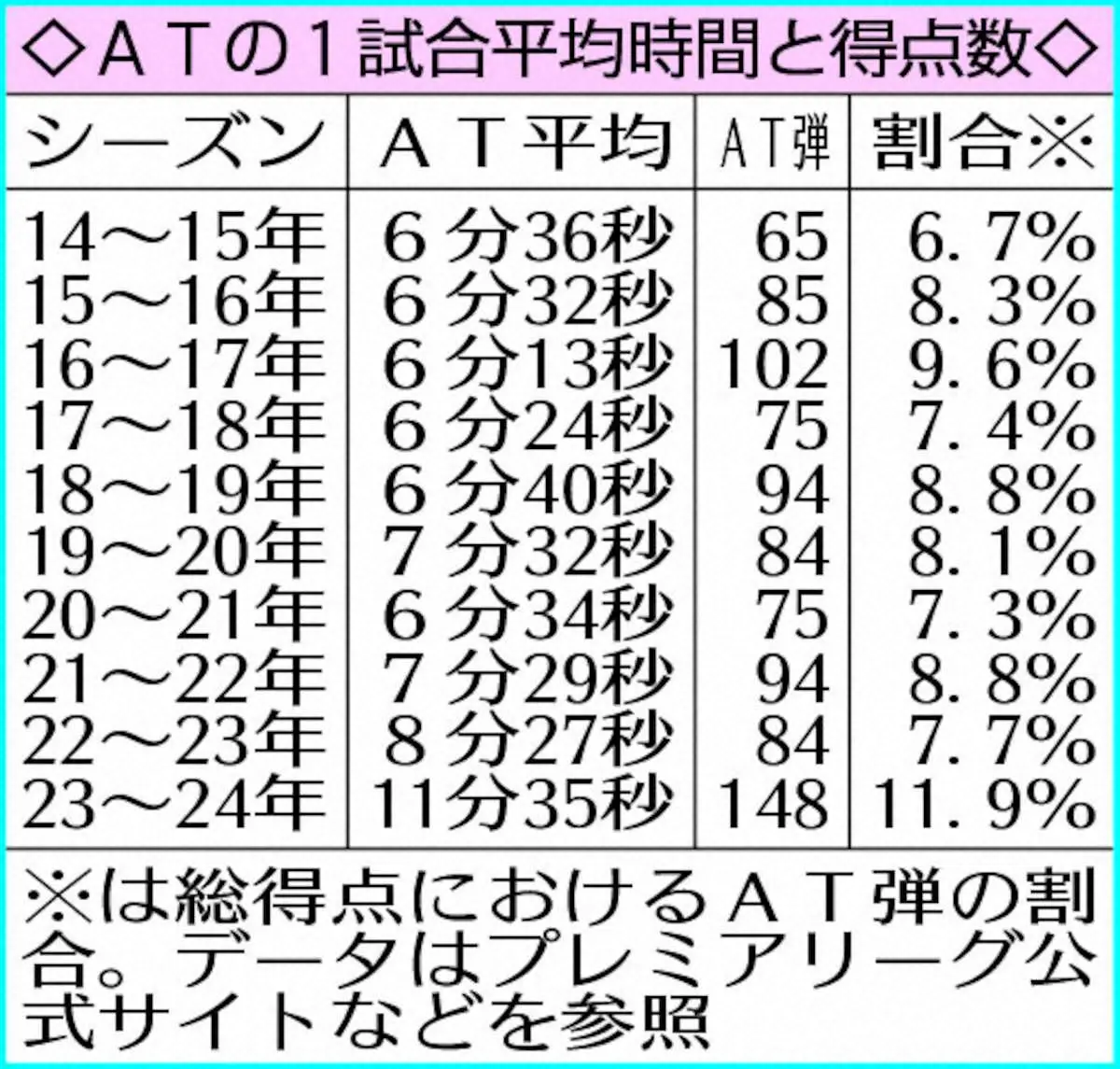 【画像・写真】【蹴トピ】プレミアでシーズン最多1246点　延びたATで伸びた得点数