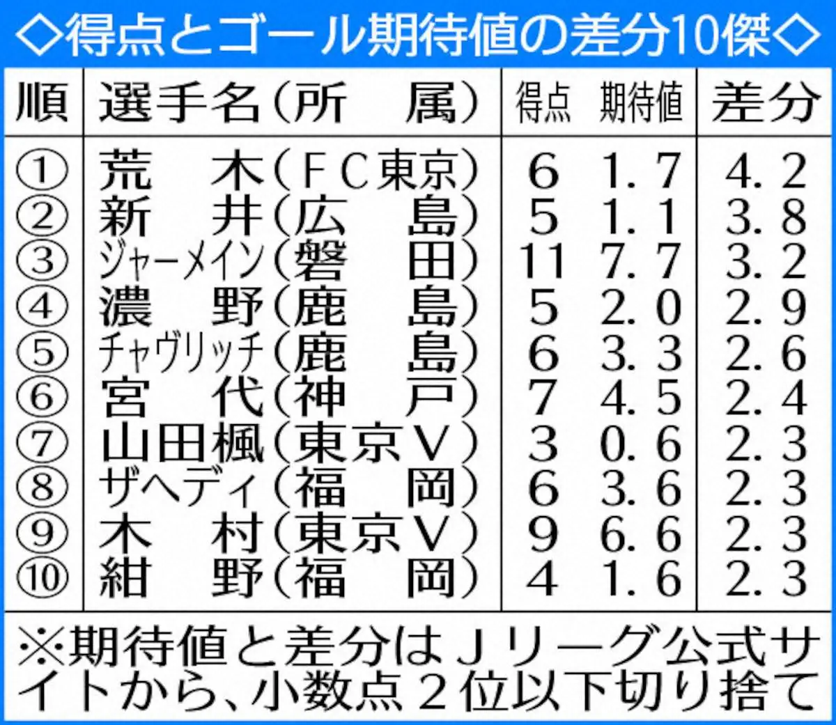 【画像・写真】【蹴トピ】FC東京・荒木　“期待”以上に得点量産　五輪候補FWは「ゴール期待値」1・7も今季6ゴール