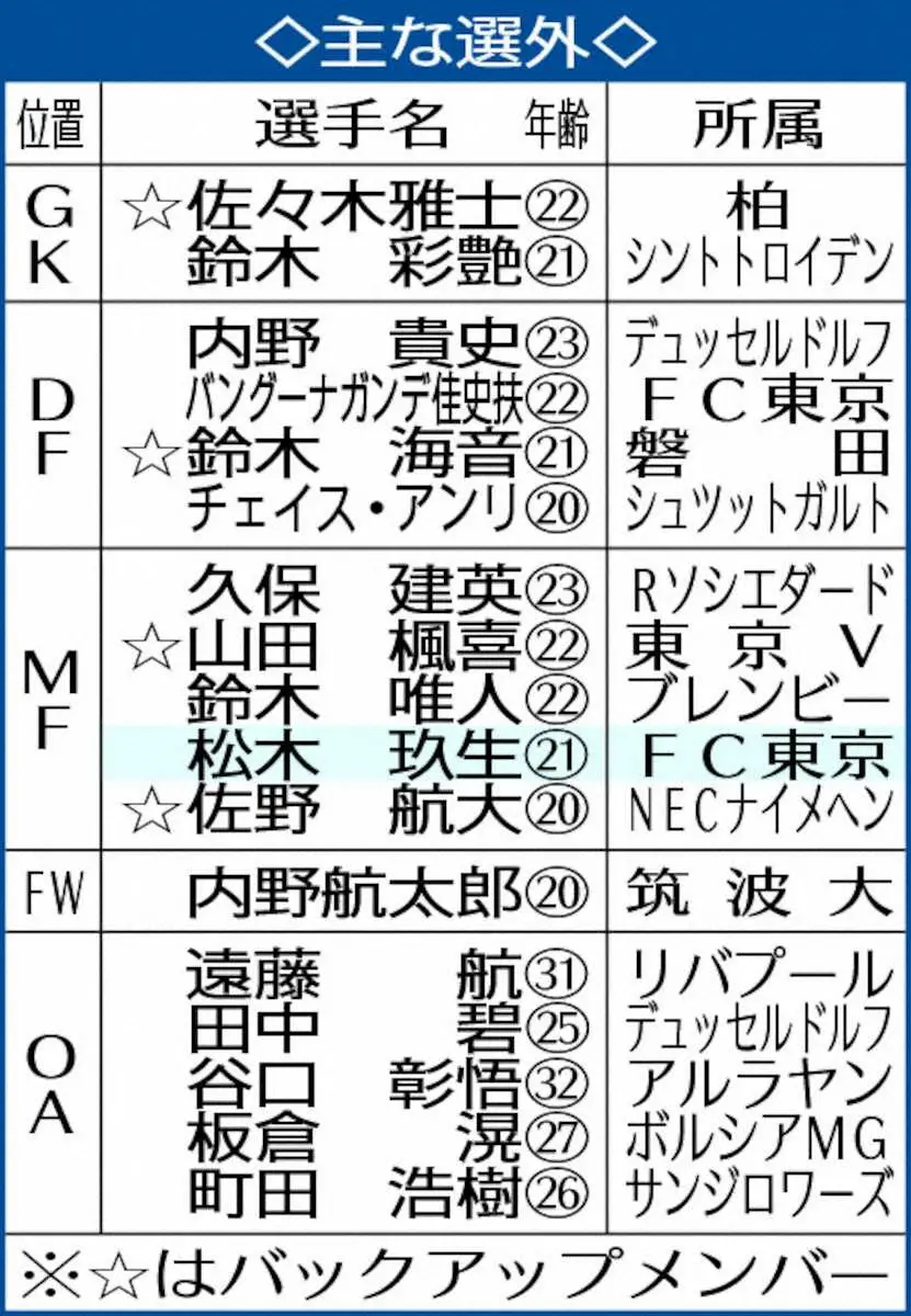 【画像・写真】サッカー五輪代表発表　松木玖生が選外に　OA枠招集もなし　海外移籍絡み苦渋の18人選出
