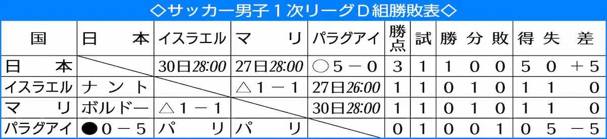【画像・写真】大岩ジャパン　五輪史上最多5発GO砲　パリ五輪メダルラッシュへ先陣　南米王者パラグアイを一蹴