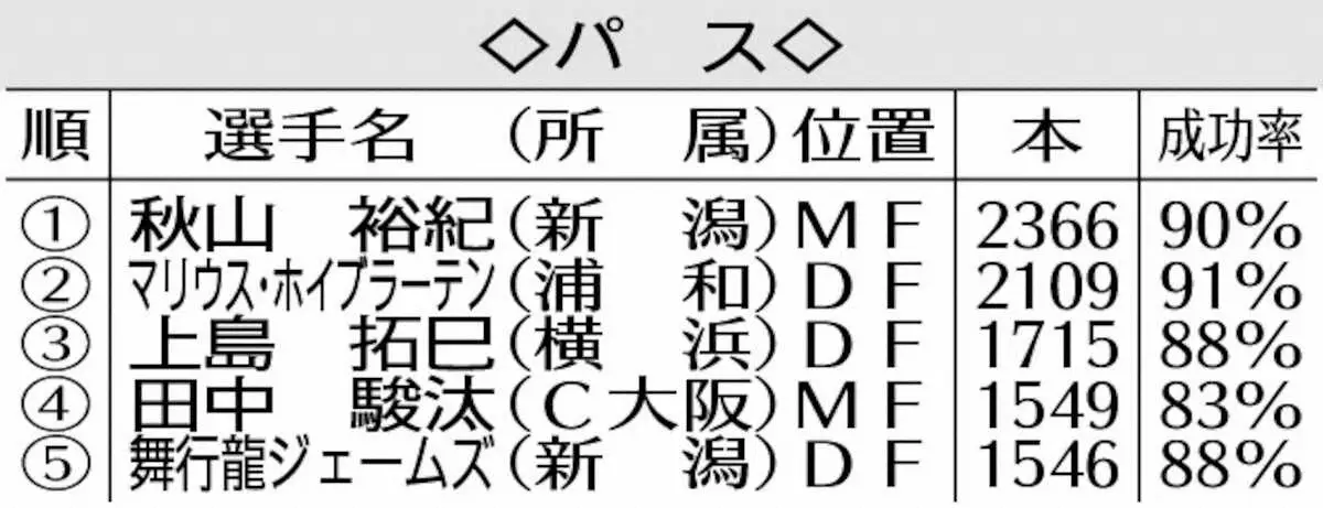 【画像・写真】【蹴トピ】J1下位チーム補強続々　京都、降格圏即脱出　19位→ジワリ浮上15位　エリアス来日6戦6発