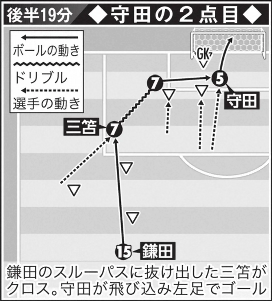 【画像・写真】後半19分、守田の2点目