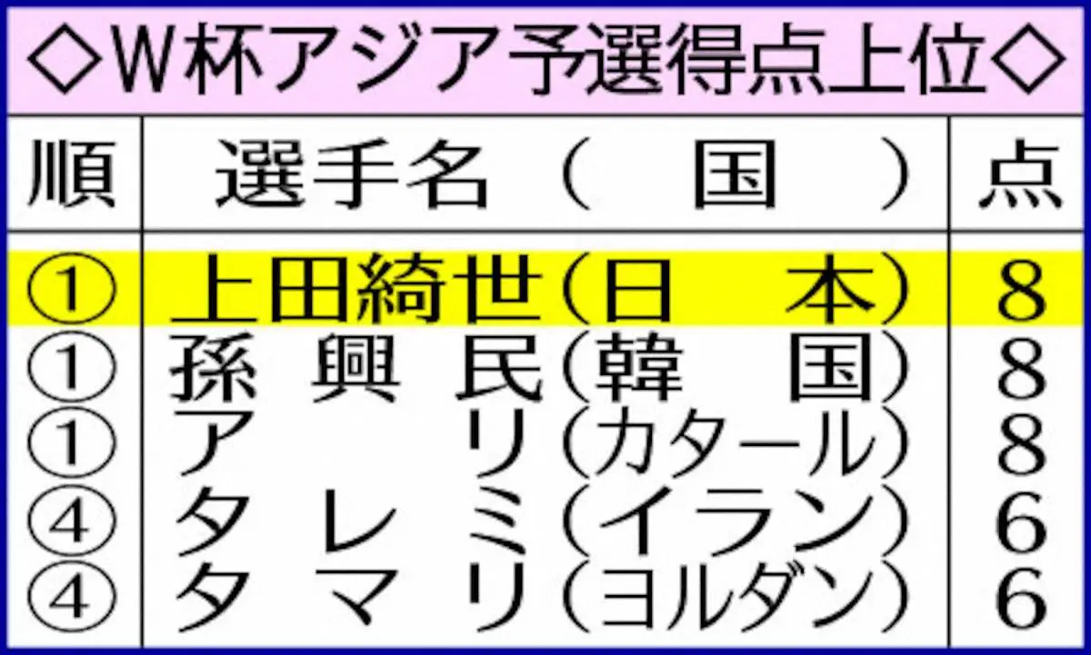 【画像・写真】“最強日本”だ!2得点の綺世PK弾がGO砲　W杯最終予選連勝2戦12発でザックジャパン超え