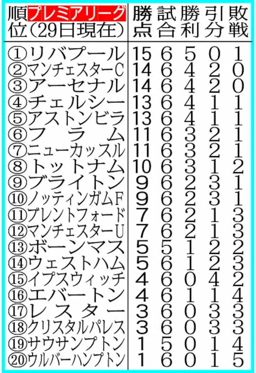 【画像・写真】【蹴トピ】過密日程に選手は限界　ストライキの可能性も　「フィジカル維持不可能」マンCロドリは今季絶望