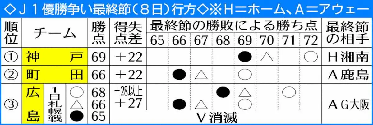 【画像・写真】J1優勝争い最終節の行方
