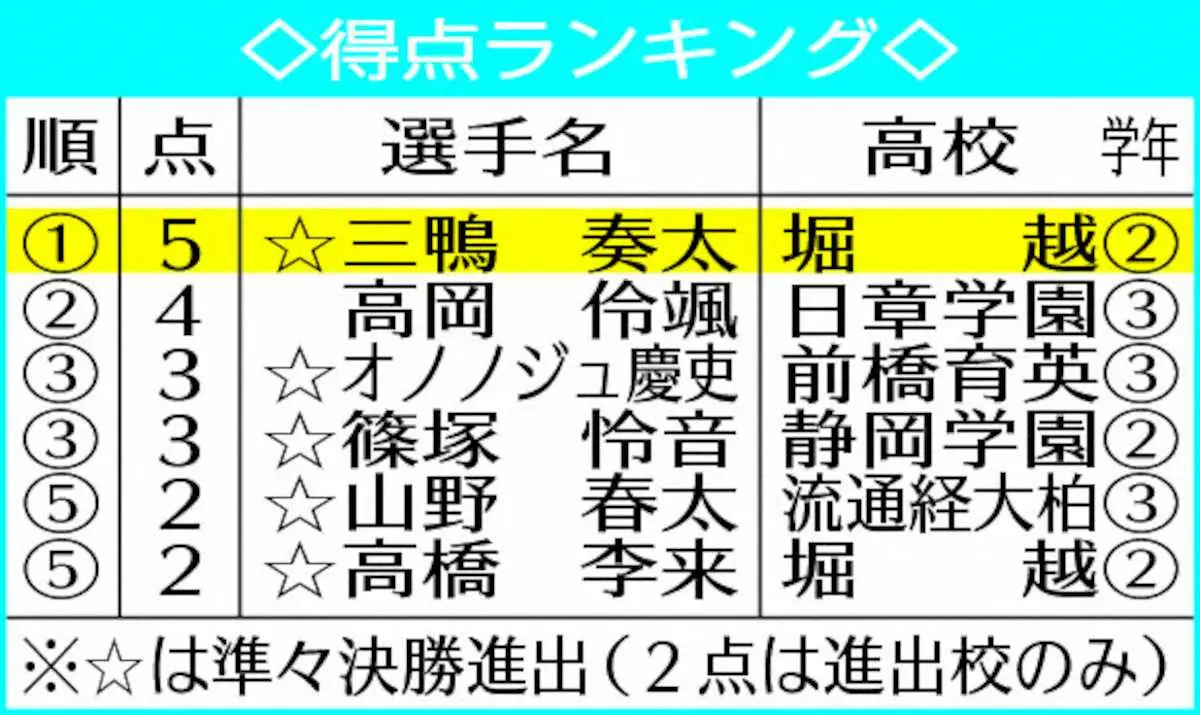 【画像・写真】得点ランキング